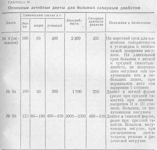 Стол 9 таблица. Таблица для больных сахарным диабетом. Диета номер 9 таблица. Таблица питание для пациентов с сахарным диабетом 2 типа. Лечебный стол при сахарном диабете.