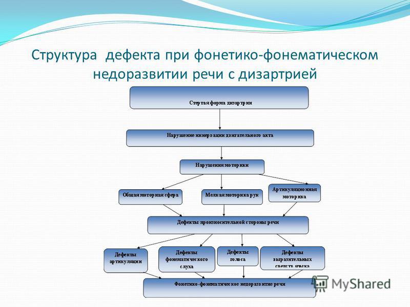 Проведите анализ коррекционных программ для дошкольников с ффн онр по схеме