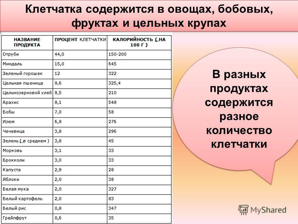 Таблица клетчатки в продуктах на 100 грамм