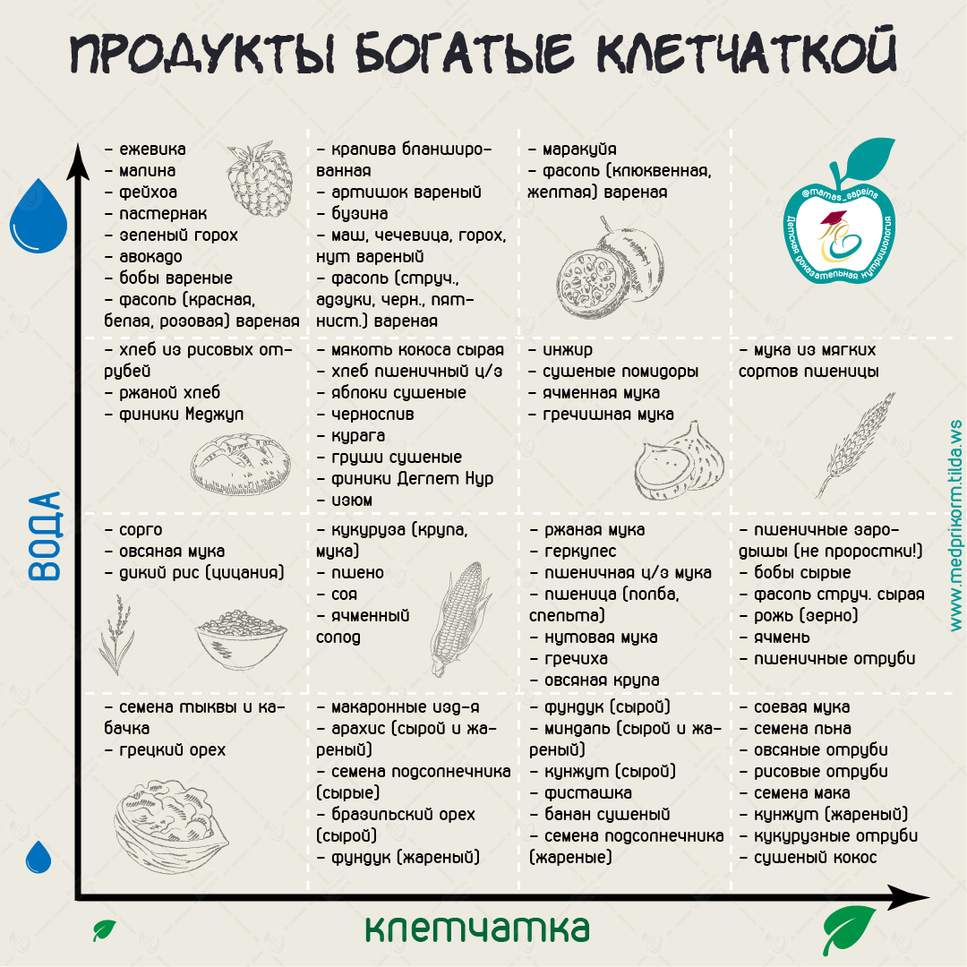 Продуктыбагатые клетчаткой