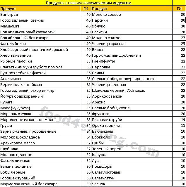 Подробный список. Таблица гликемических индексов продуктов питания. Продукты низкий гликемический индекс таблица. Таблица ги продуктов питания для диабетиков. Таблица ги продуктов питания для диабетиков 2 типа.