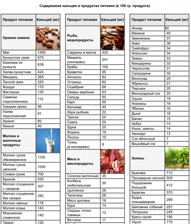 Таблица содержания питания