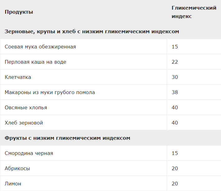 Гликемический индекс гречневой каши