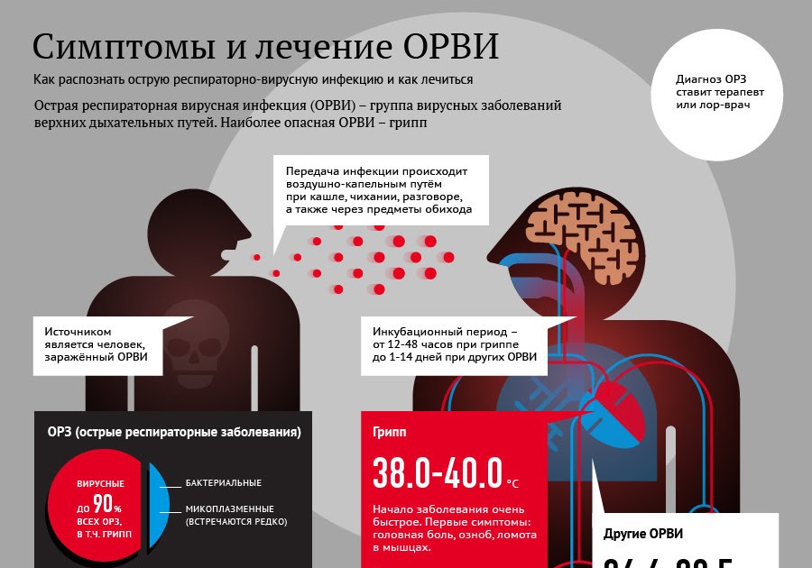 Лечение вирусной инфекции. Острые респираторные вирусные инфекции симптомы. Острая респираторная вирусная инфекция (ОРВИ) симптомы. Острое респираторное заболевание симптомы. Симптомы острого респираторного вирусного заболевания.