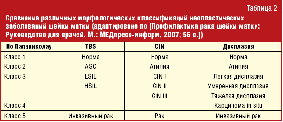 Дисплазия матки что это такое. Классификация дисплазии шейки матки. Дисплазия шейки матки таблица. Дисплазия матки классификация. Классификация дисплазии шейки матки Бетезда.