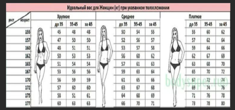 167 идеальный рост. Tablici idealnogo VESA. Таблица веса для женщин. Таблица правильного веса для женщин. Идеальный рост и вес для женщины.