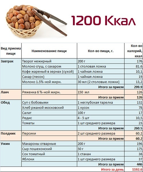 Пп 1200 калорий. Меню для похудения. Примерное меню для похудения. Меню питания с калориями. Рацион на день.