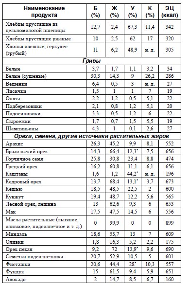 Таблица продуктов белки углеводы клетчатка. Таблица белки жиры углеводы клетчатка. Белки углеводы клетчатка в продуктах питания таблица. Таблица белков жиров и углеводов и клетчатки. Продукты содержащие клетчатку белки жиры углеводы таблица.