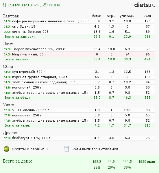 План питания на 1600 калорий в день с расчетом бжу