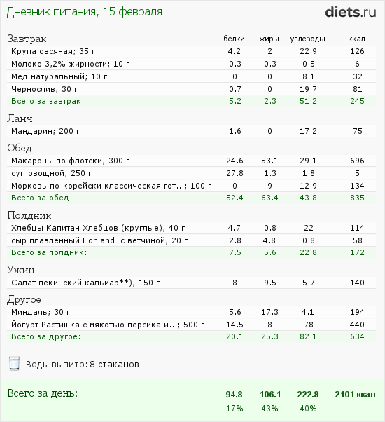 План питания на неделю 2000 ккал