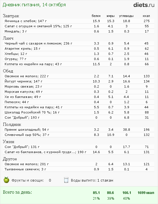 План питания на 1200 ккал в день